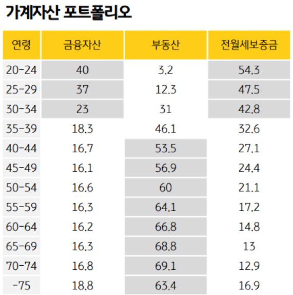 가계자산 포트폴리오